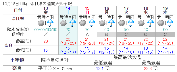 週間天気予報